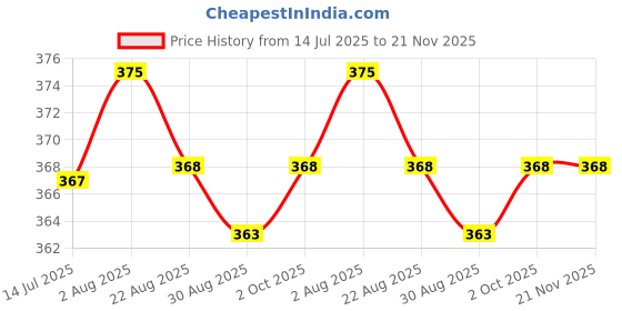 myntra.com LAVOS Mid-Rise Anti Microbial Basic Briefs LM2009-Men's Brief-Strom-S lavos Price History Graph from 14 Jul 2025 to 21 Nov 2025
