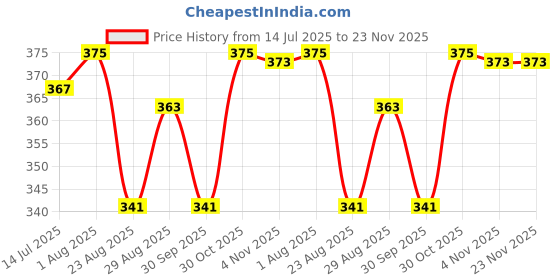 myntra.com LAVOS Mid-Rise Anti Microbial Basic Briefs LM2009-Men's Brief-White-S lavos Price History Graph from 14 Jul 2025 to 22 Nov 2025