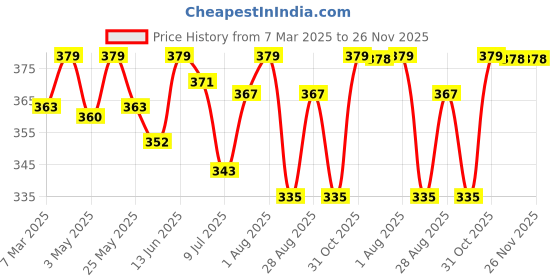 myntra.com LAVOS Mid-Rise Leak Proof & Cotton Reusable Period Briefs LAVOS1005PLUM-S lavos Price History Graph from 7 Mar 2025 to 25 Nov 2025