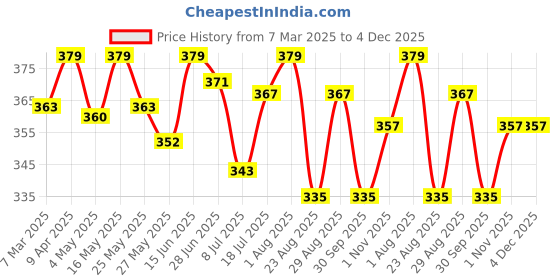 myntra.com LAVOS Mid-Rise Leak Proof Reusable Period PantyLAVOS1005LAVENDER-S lavos Price History Graph from 7 Mar 2025 to 4 Dec 2025