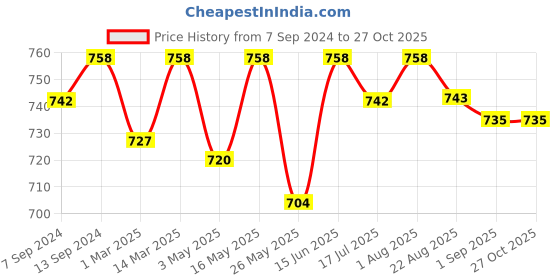 myntra.com LAVOS Pack Of 2 Bamboo Cotton Maternity Briefs LW1006Peacock/Red-S-2 lavos Price History Graph from 7 Sep 2024 to 27 Oct 2025