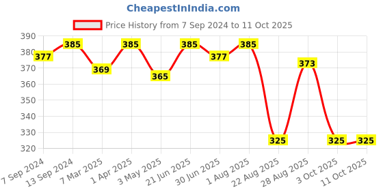 myntra.com LAVOS Reversible Cotton Non-Padded Camisole lavos Price History Graph from 7 Sep 2024 to 11 Oct 2025