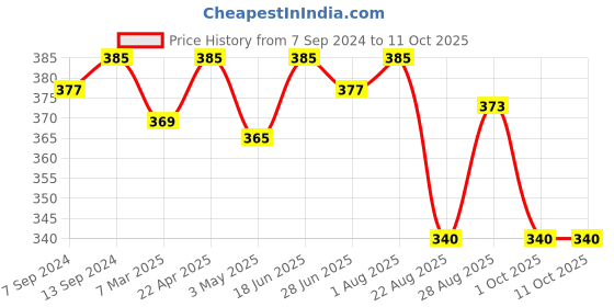 myntra.com LAVOS Reversible Cotton Non-Padded Camisole lavos Price History Graph from 7 Sep 2024 to 11 Oct 2025