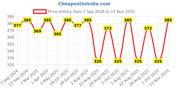 myntra.com LAVOS Reversible Cotton Non-Padded Camisole lavos Price History Graph from 7 Sep 2024 to 23 Nov 2025