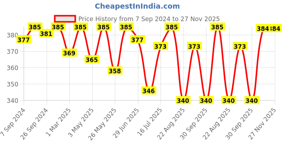 myntra.com LAVOS Shoulder Straps Anti-Microbial Camisole lavos Price History Graph from 7 Sep 2024 to 27 Nov 2025