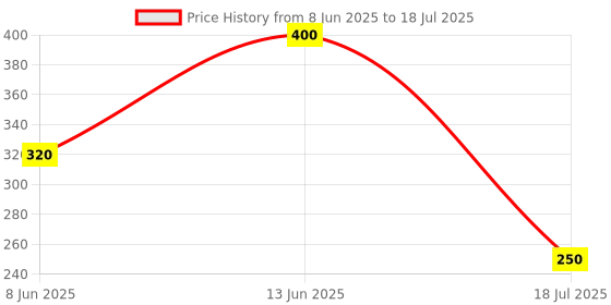 myntra.com Lawm from the hills Glossy Lip Shield With SPF 30 - 4 ml lawm from the hills Price History Graph from 8 Jun 2025 to 13 Jun 2025