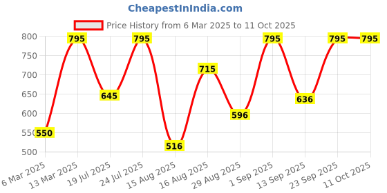 myntra.com Lawm from the hills Glow Drops With Walnut - 100 ml lawm from the hills Price History Graph from 6 Mar 2025 to 11 Oct 2025