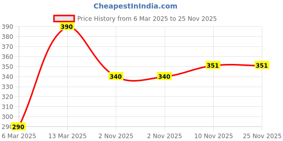 myntra.com Lawm from the hills Nourishing Walnut Oil - 30 ml lawm from the hills Price History Graph from 6 Mar 2025 to 24 Nov 2025