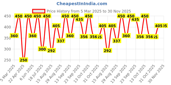 myntra.com Lawm from the hills pH Balanced Hydrating Cleanser - 80 ml lawm from the hills Price History Graph from 5 Mar 2025 to 30 Nov 2025