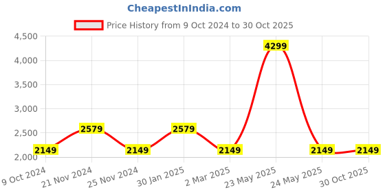 myntra.com Lawman pg3 Camouflage Printed Reversible Bomber Jacket lawman pg3 Price History Graph from 9 Oct 2024 to 30 Oct 2025