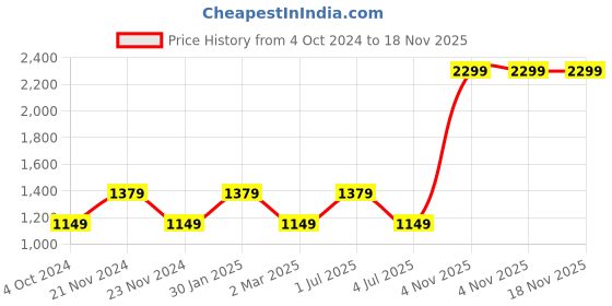 myntra.com Lawman pg3  Hooded Long Sleeves Cotton Front Open Sweatshirt lawman pg3 Price History Graph from 4 Oct 2024 to 18 Nov 2025