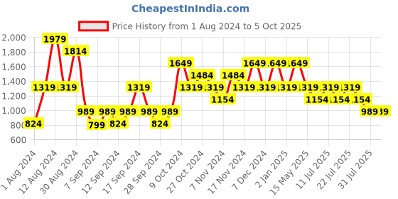 myntra.com Lawman pg3 Men Bootcut Heavy Fade Stretchable Jeans lawman pg3 Price History Graph from 1 Aug 2024 to 4 Oct 2025