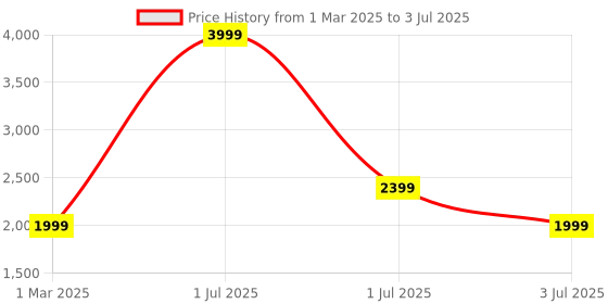 myntra.com Lawman pg3 Men Checked Reversible Crop Open Front Jacket lawman pg3 Price History Graph from 1 Mar 2025 to 3 Jul 2025