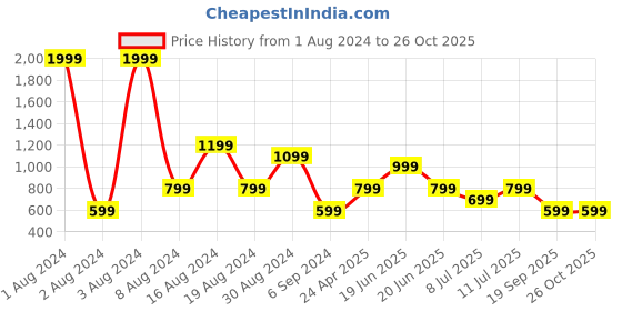 myntra.com Lawman pg3 Men Navy Blue Slim Fit Printed Pure Cotton Casual Shirt lawman pg3 Price History Graph from 1 Aug 2024 to 26 Oct 2025