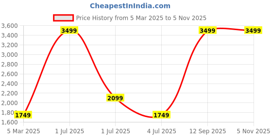myntra.com Lawman pg3 Men Reversible Crop Bomber with Patchwork Jacket lawman pg3 Price History Graph from 5 Mar 2025 to 3 Nov 2025
