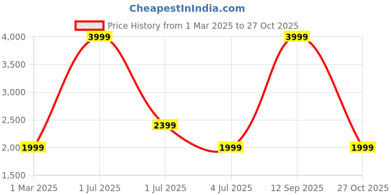 myntra.com Lawman pg3 Men Reversible Crop Puffer Jacket lawman pg3 Price History Graph from 1 Mar 2025 to 27 Oct 2025