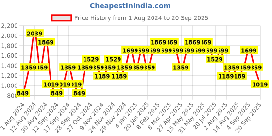 myntra.com Lawman pg3 Men Skinny Fit Heavy Fade Stretchable Jeans lawman pg3 Price History Graph from 1 Aug 2024 to 20 Sep 2025