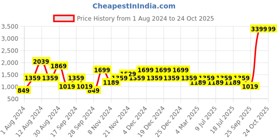 myntra.com Lawman pg3 Men Skinny Fit Heavy Fade Stretchable Mid-Rise Jeans lawman pg3 Price History Graph from 1 Aug 2024 to 24 Oct 2025