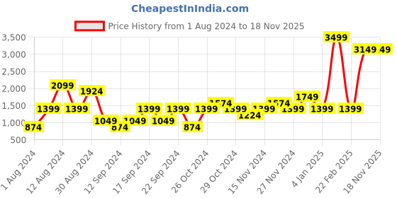 myntra.com Lawman pg3 Men Slim Fit Light Fade Stretchable Mid-Rise Jeans lawman pg3 Price History Graph from 1 Aug 2024 to 17 Nov 2025