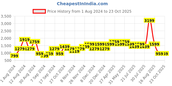 myntra.com Lawman pg3 Men Straight Fit Heavy Fade Stretchable Jeans lawman pg3 Price History Graph from 1 Aug 2024 to 23 Oct 2025