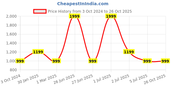 myntra.com Lawman pg3 Typography Printed Sweatshirt lawman pg3 Price History Graph from 3 Oct 2024 to 26 Oct 2025