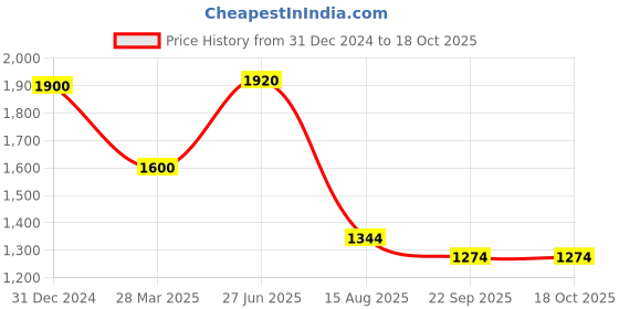 myntra.com international gift Laxmi Ganesh Saraswati Showpiece with Happy Anniversary Tag And Box international gift Price History Graph from 31 Dec 2024 to 16 Oct 2025