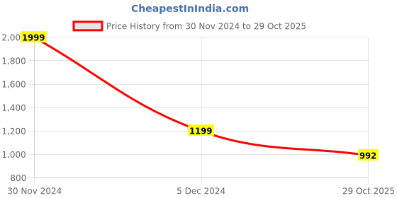 myntra.com Layasa Ankle Mid-Top Lace-Up Casual Outdoor Shoes layasa Price History Graph from 30 Nov 2024 to 29 Oct 2025