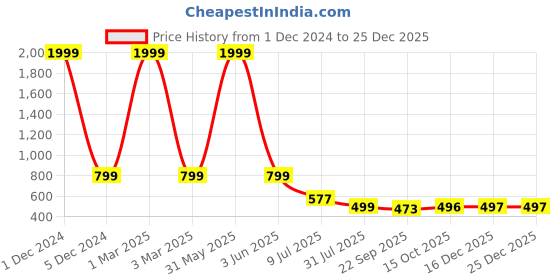 myntra.com Layasa Men Colourblocked Suede Sneakers layasa Price History Graph from 1 Dec 2024 to 25 Dec 2025