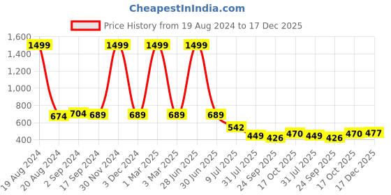 myntra.com Layasa Men Comfort Sandals layasa Price History Graph from 19 Aug 2024 to 17 Dec 2025
