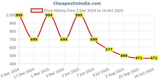 myntra.com Layasa Men Croslite Clogs layasa Price History Graph from 3 Dec 2024 to 14 Oct 2025