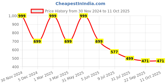 myntra.com Layasa Men Croslite Clogs layasa Price History Graph from 30 Nov 2024 to 10 Oct 2025