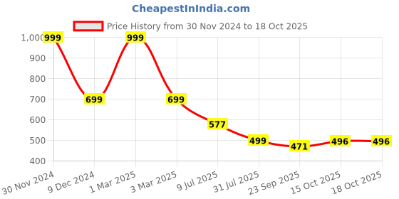 myntra.com Layasa Men Croslite Clogs layasa Price History Graph from 30 Nov 2024 to 17 Oct 2025