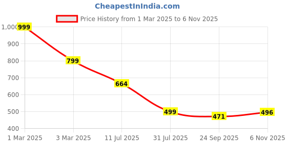 myntra.com Layasa Men Croslite Clogs layasa Price History Graph from 1 Mar 2025 to 6 Nov 2025
