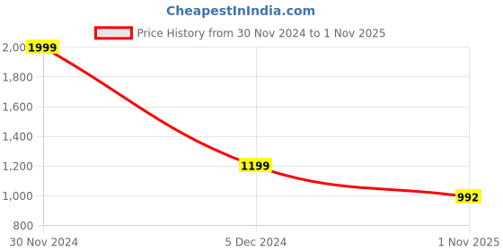 myntra.com Layasa Men Mid-Top Lace-Up Regular Boots layasa Price History Graph from 30 Nov 2024 to 1 Nov 2025