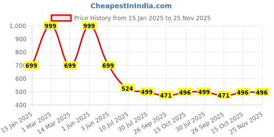 myntra.com Layasa Men Printed Sliders layasa Price History Graph from 15 Jan 2025 to 25 Nov 2025
