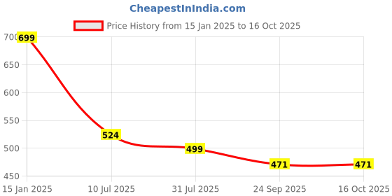 myntra.com Layasa Men Printed Sliders layasa Price History Graph from 15 Jan 2025 to 13 Oct 2025