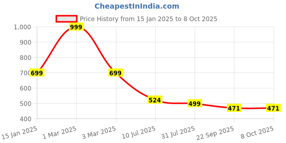 myntra.com Layasa Men Printed Sliders layasa Price History Graph from 15 Jan 2025 to 8 Oct 2025