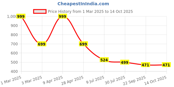 myntra.com Layasa Men Printed Sliders layasa Price History Graph from 1 Mar 2025 to 13 Oct 2025