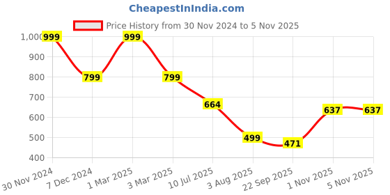 myntra.com Layasa Men Rubber Clogs layasa Price History Graph from 30 Nov 2024 to 5 Nov 2025