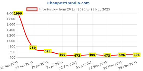 myntra.com Layasa Men Running Non-Marking Shoes layasa Price History Graph from 26 Jun 2025 to 26 Nov 2025