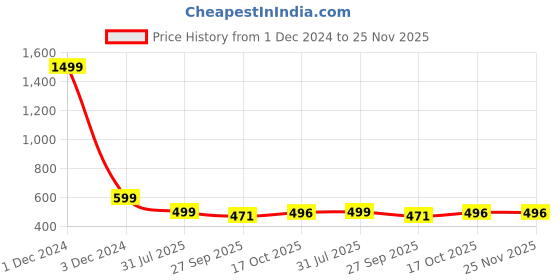 myntra.com Layasa Men Sliders layasa Price History Graph from 1 Dec 2024 to 24 Nov 2025