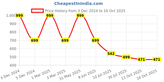 myntra.com Layasa Men Sliders layasa Price History Graph from 3 Dec 2024 to 15 Oct 2025