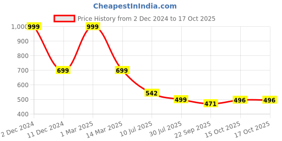 myntra.com Layasa Men Slip-On layasa Price History Graph from 2 Dec 2024 to 17 Oct 2025