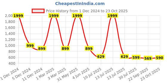 myntra.com Layasa Men Sneakers layasa Price History Graph from 1 Dec 2024 to 23 Oct 2025