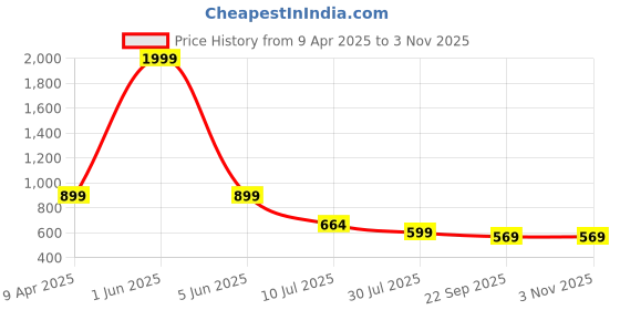myntra.com Layasa Men Sneakers layasa Price History Graph from 9 Apr 2025 to 1 Nov 2025