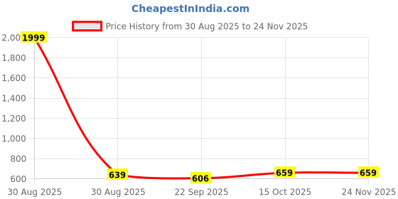 myntra.com Layasa Men Sneakers layasa Price History Graph from 30 Aug 2025 to 24 Nov 2025