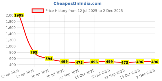 myntra.com Layasa Men Solid Round Toe Lace-Ups Regular Sneakers layasa Price History Graph from 12 Jul 2025 to 2 Dec 2025