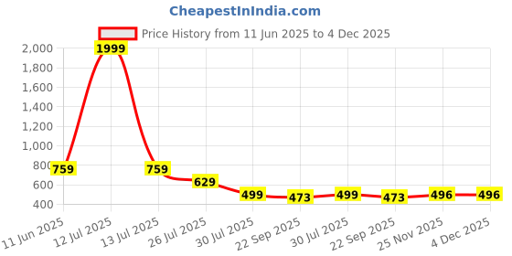 myntra.com Layasa Men Solid Round Toe Regular Sneakers layasa Price History Graph from 11 Jun 2025 to 4 Dec 2025
