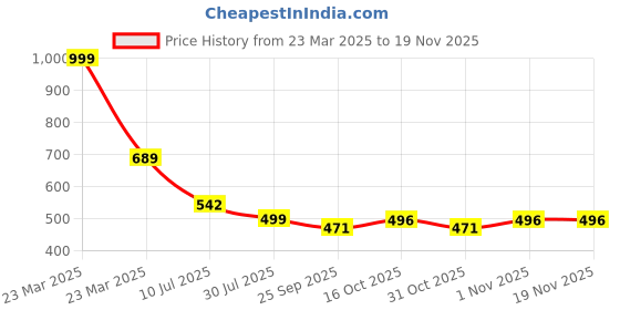 myntra.com Layasa Men Solid Thong Flip-Flops layasa Price History Graph from 23 Mar 2025 to 19 Nov 2025