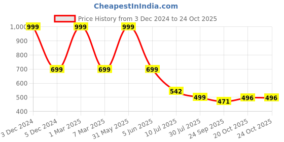myntra.com Layasa Men Thong Flip-Flops layasa Price History Graph from 3 Dec 2024 to 20 Oct 2025